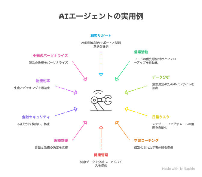 AIエージェントの実用例：ビジネスから日常生活まで