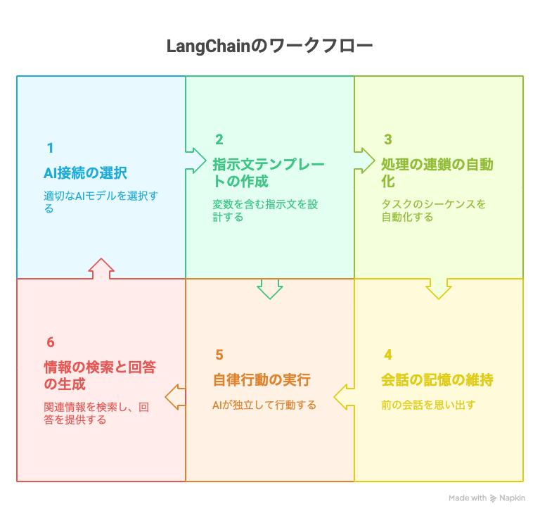 LangChainとは？基本から理解する