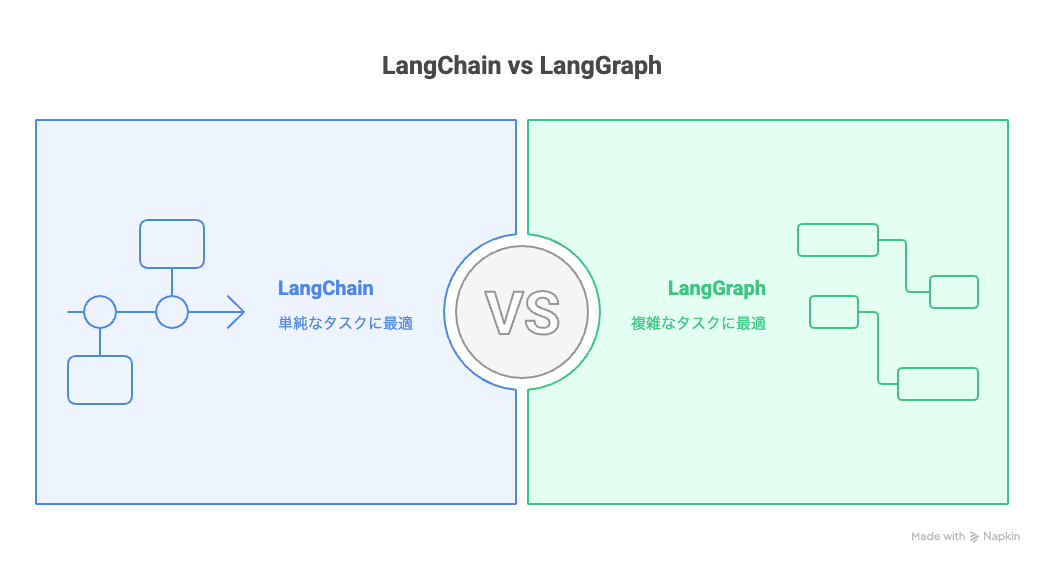LangGraphとLangChainの違い